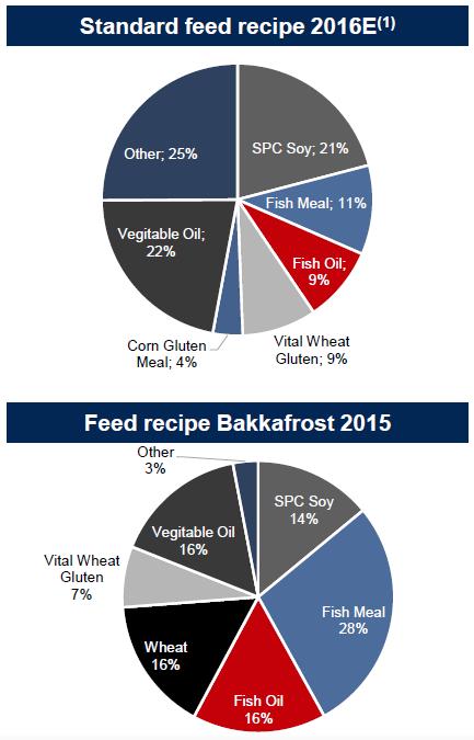 BAKKAFROST BENEFITS OF BEING VERTICALLY INTEGRATED Vertically integrated value chain (initial ingredients to final delivery) Total traceability from initial catch to final feed Special