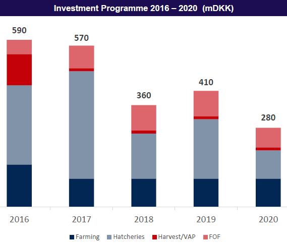 BAKKAFROST: CAPITAL ALLOCATION Bakkafrost recently completed a consolidation of its fragmented processing structure (growth through local M&A) 50% of investment up to 2021 will focus