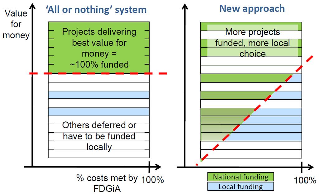 Figure 5-1 - Defra partnership funding model 5.