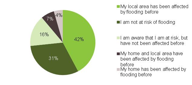 Figure Q7-1: Current source of flooding information and how residents would like to receive the information in the future Question 8 - What is your current understanding of flood risk in your local
