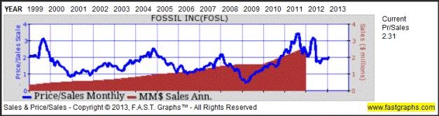 to sales ratio. The current price to sales ratio for Fossil Inc is 2.31 which is historically normal.