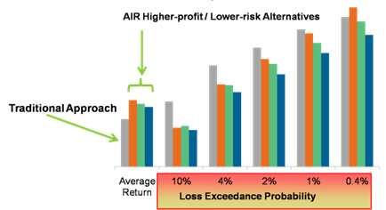 to Funds Alternative Retention Levels Calculate Pre-SRA and Post-SRA Loss Distributions Probability of Loss