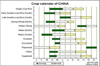 AWI (Agricultural Weather Index) is a Measure of Crop
