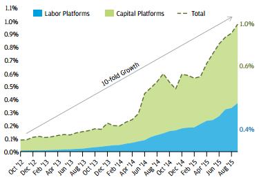 LATEST DATA SHOW RISE OF GIG WORKERS Percentage of Adults Participating in the Online Platform Economy, Monthly Labor Platforms: Participants perform