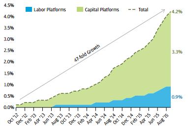 LATEST DATA SHOW RISE OF GIG WORKERS Cumulative Percentage of Adults Who Have Ever Participated in the Online Platform Economy Labor Platforms: Participants perform
