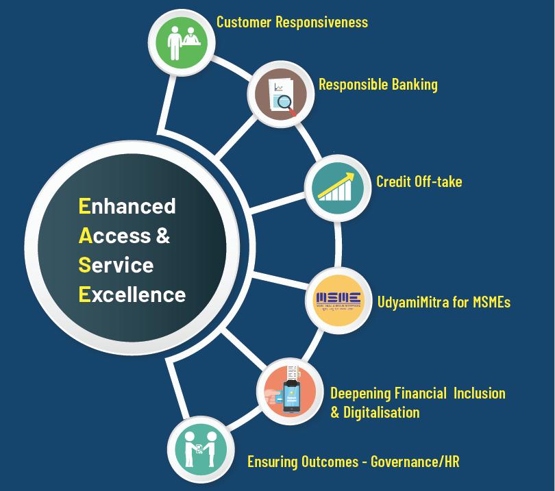 A Alternate Delivery Channels Retail Business Deepening financial Inclusion &Digitalization Ensuring Outcomes -