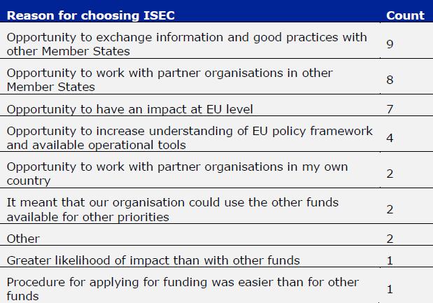 Furthermore, 87% of coordinating organisations 118 reported that they would have struggled to find national or other funding opportunities to fully fund and implement their envisaged activities.