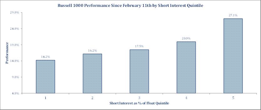 Figure 2: R1000V Performance Since February 11th by Short Interest Quintile Source: Strategas Technical Analysis Research, 3/31/2016 Strong arguments can be made for a bullish and bearish case on