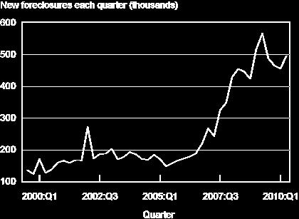 Foreclosures Trending Back Up http://www.