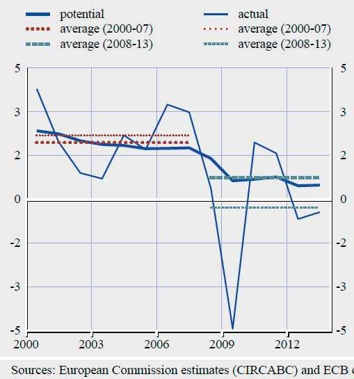 EU's economic challenges introduction (2/3) But potential growth significantly declined from about 3% in the 1990s to around 1% now. Very low inflation 1.