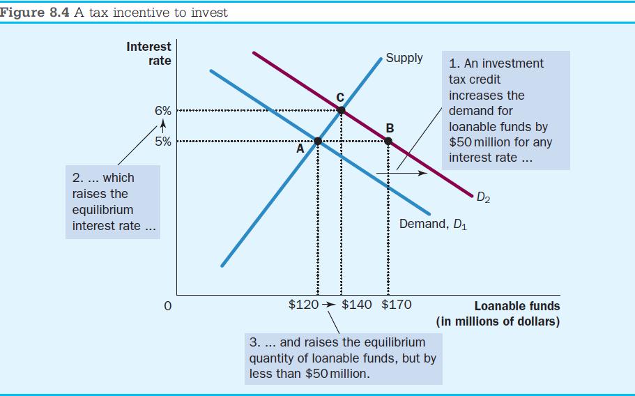Policy 2: Taxes and investment An investment tax credit increases the incentive to borrow - increases the demand for loanable funds - shifts the demand curve to the right - results in a higher