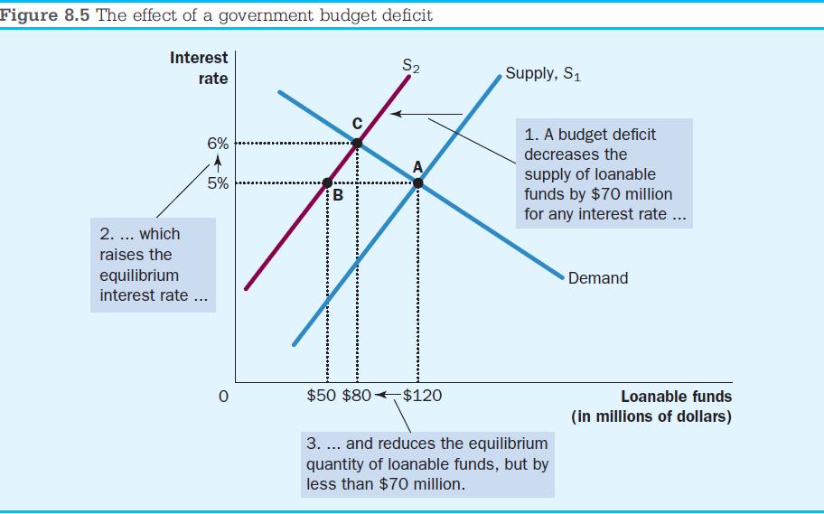 deficit When the government spends more than it receives in tax revenue, the shortfall is called the budget deficit The accumulation of past budget deficits is called the government debt Government