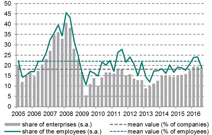 Figure 7 Employment forecast indicator Figure 8 Wage increase plans Enterprises investment plans remain more subdued than in 2014-201, while indicators are stabilising after earlier falls.
