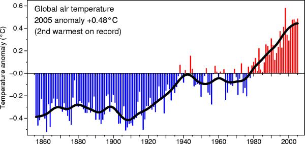 1987 * Global mean temperature near the ground (source: WMO) Climate Change Global Mean Temperature, 1856