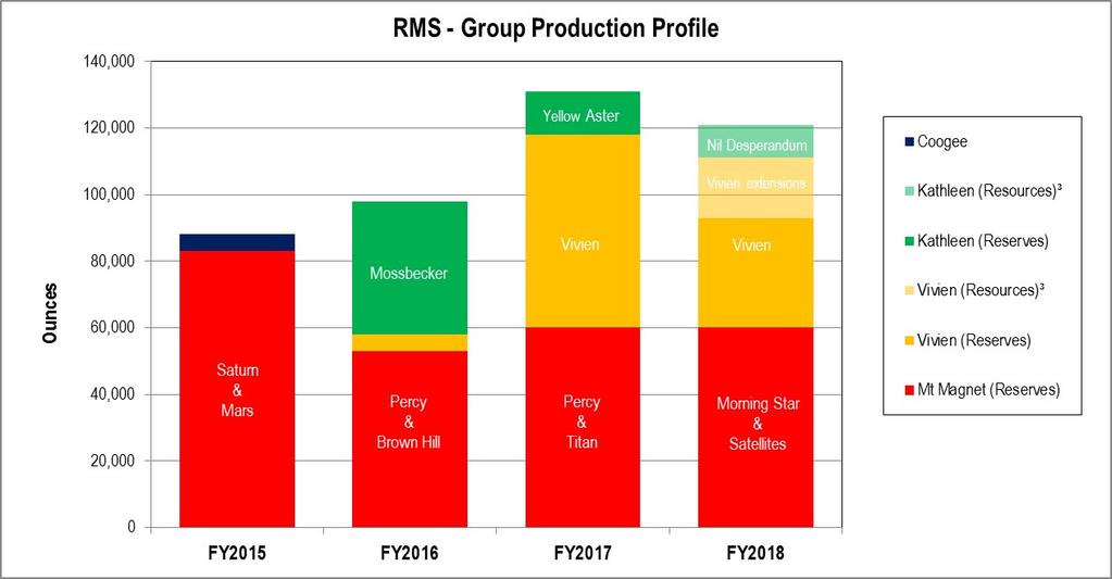 GROUP PRODUCTION PROFILE The group production profile over the