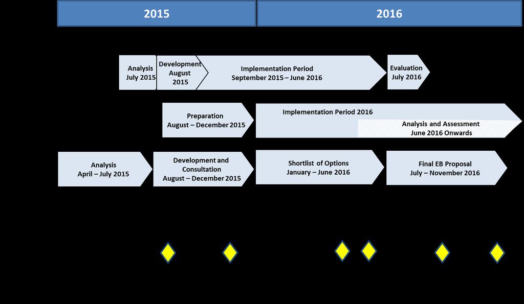 Figure 5: Budgeting for operational effectiveness timeline April July 2015 August December 2015 January June 2016 July November 2016 2017 Analysis Options Development and Stakeholder Consultations