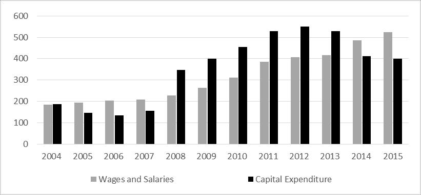ANNEX 2. AN INVESTIGATION OF THE COMBINED EFFECT OF WAGES INCREASES AND WORLD COMMODITY PRICES ON KOSOVO S INFLATION 32 In 2011, the Government increased public sector wages by 50%.