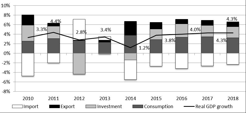 Graph 6: Contribution to real GDP growth Source: Macro Unit forecasts Reflecting the projection for the growth of investment, exports of goods and consumption, imports of goods are projected to grow