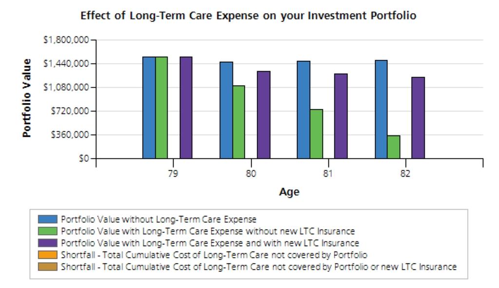 Long-Term Care Needs Analysis - Jane Scenario : Optimized One of the greatest threats to the financial well-being of many people over 5 is the possible need for an extended period of Long-Term Care,
