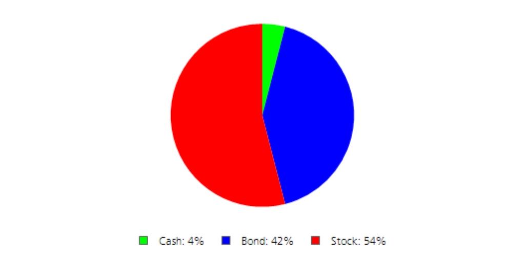 Risk Assessment You chose a Risk Score of 55. Appropriate Portfolio: Balanced II Percentage Stock: 54% Average Return: 5.