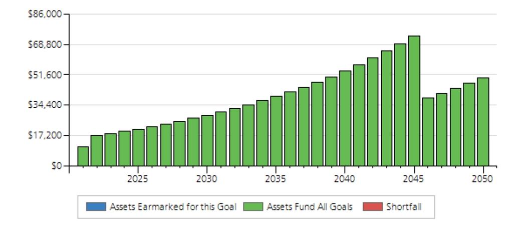 Worksheet Detail - Goal Details Details of "Health Care" for Optimized using Average Returns Goal Amount Estimated % of Goal Funded Health