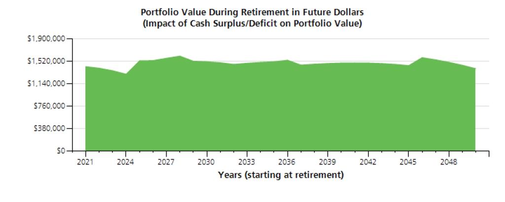 Worksheet Detail - Retirement Distribution Cash Flow Graphs Scenario : Optimized using Average Returns This graph shows the ending portfolio value for each year, from retirement