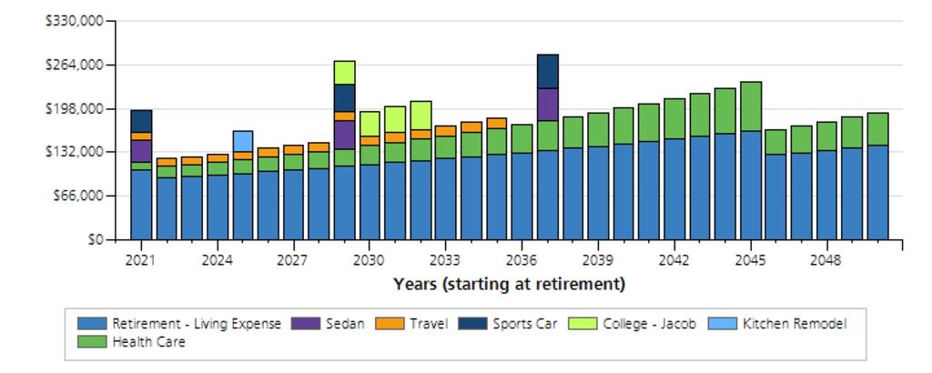 Worksheet Detail - Cash Used to Fund Goals Scenario : Optimized using Average Returns This graph shows the amounts available to fund each Goal from retirement through the End of the Plan.