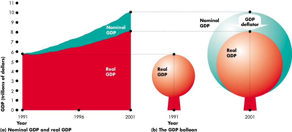 Real GDP and the Price Level Deflating the GDP Balloon We use the GDP