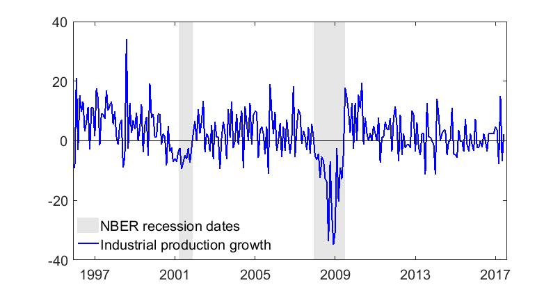 H Robustness check: Effect of economic environment I begin by plotting the NBER recession dates, industrial production growth, VIX index and the St. Louis Fed Financial Stress Index in Figures H.