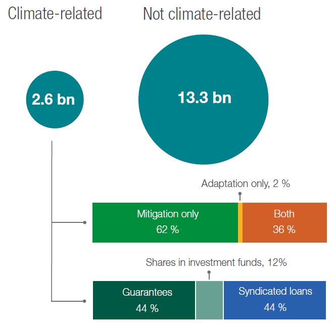DAC survey of three instruments CLIMATE-RELATED DEVELOPMENT FINANCE PRIVATE AMOUNTS MOBILISED Source: OECD DAC Survey on mobilisation.