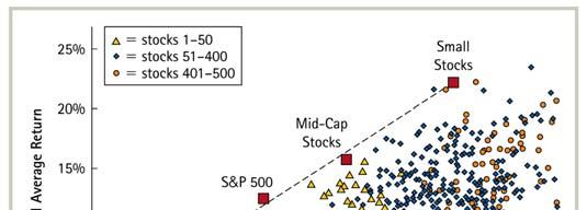 Risk-Return Tradeoff for 500 Individual Stocks by Size, 196 004 7 Individual Shares and the Stock Market A Paradox?