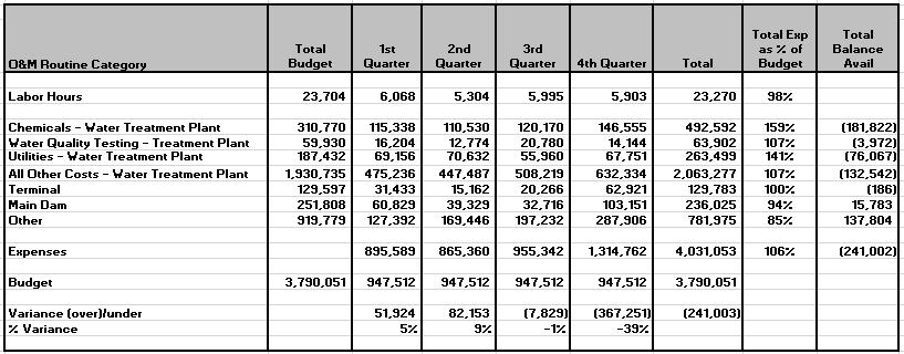 Zone 3 Budget Status 4th Quarter FY17/18 Routine Operation and Maintenance Dollars ($) 4,250,000 4,000,000 3,750,000 3,500,000 3,250,000