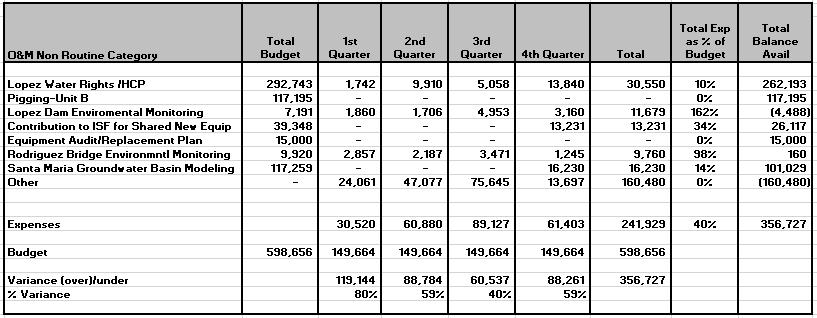 Zone 3 Budget Status 4th Quarter FY17/18 Non-Routine Operation and Maintenance 700,000