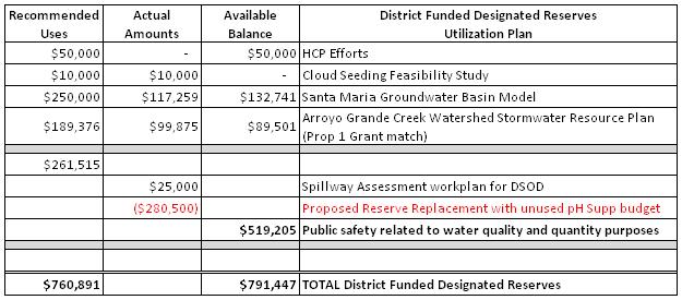 Option #2: Replace Contractor Reserves, District Funded Designated Reserves and fully offset the FY 2017-18 final bill as shown in the table below.