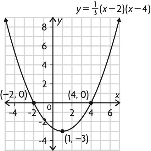 a) (x + 3)(x 8) b) cannot be factored c) (3x + 2)(3x 5) d) (2x + 1)(x 4) 4.