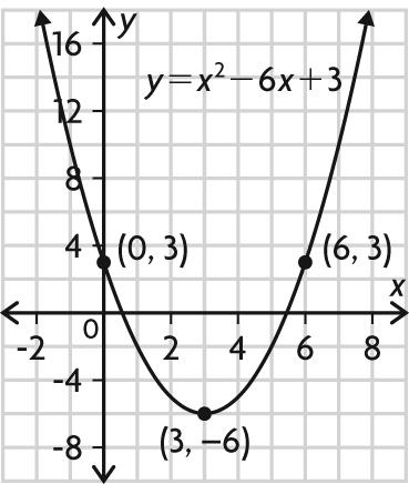 factored form, and vertex form using technology to graph a quadratic relation determining