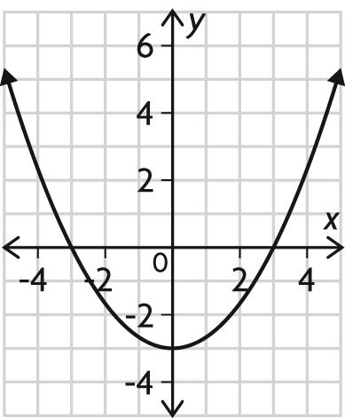Lesson 6.1 Extra Practice STUDENT BOOK PAGES 314 321 1. Use each graph to determine the roots of the quadratic equation, where y = 0. a) 4. Solve by graphing. Round your answers to two decimal places.