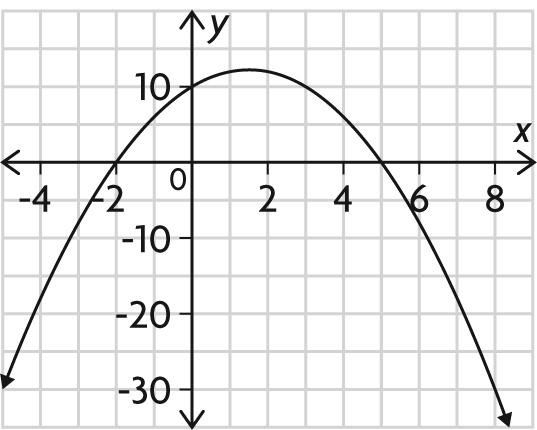 a) (x 3)(x + 6) = 0 b) x 2 + 5x + 6 = 0 c) 5x 2 + 13x + 5 = 11 d) 4x 2 = 36 3. Solve by factoring. a) 2x 2 + x 10 = 0 b) x 2 2x 9 = 6 c) 3x 2 + 11x 15 = 5 d) 3x 2 6x = 0 5.