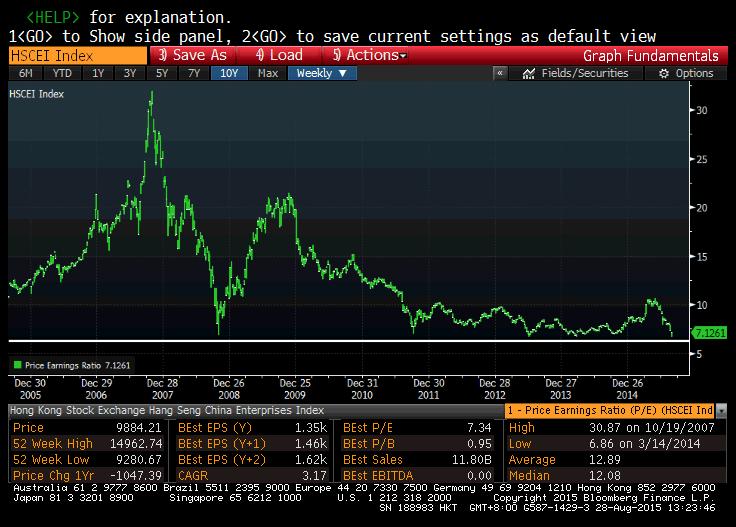 PE Ratio for Hong Kong China Enterprises Index * Unless otherwise stated, all figures and information are collected from WSJ, Bloomberg or Haver Analytics.