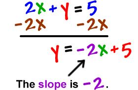 Sometimes we get lucky, and the equation is already in slope-intercept form. Sometimes we have to change it to slope-intercept form to identify the slope.