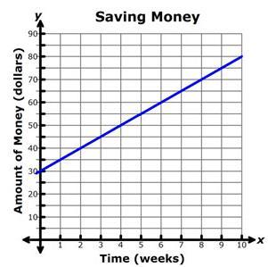 Write the slope and y-intercept for each graph. Then describe, in words, what is happening in the graph. 1) How much money was in the bank account when this person chose to start saving every week?