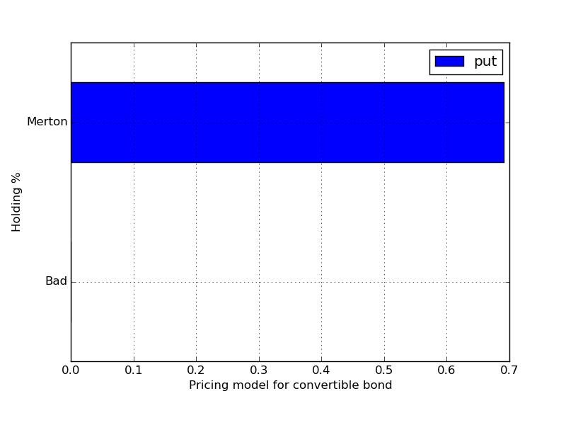 The right exhibit of Figure 12 shows the overlays purchased by the CVaR portfolios with the simple and Merton convertible pricers for a hedging budget of 1%.