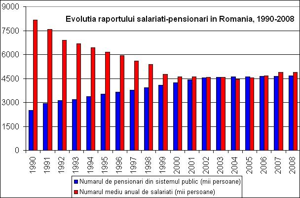 Demographical Dilemma Public Pension System No. of contributors compared with pensioners number (1990 2008) In 2008, only 4.