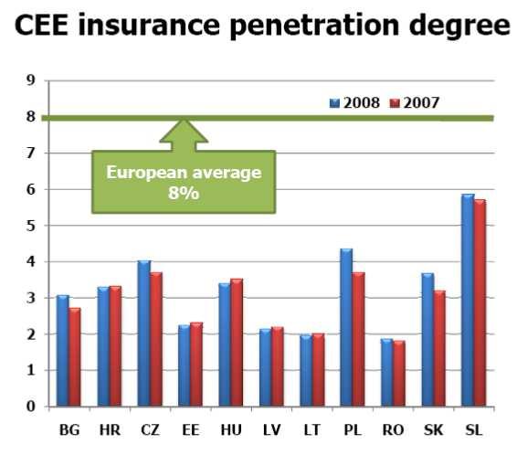 Insurance as % GDP Romania Insurance Penetration CEE Insurance markets are still small compared to the mature Western markets Risk awareness is still on very low level having