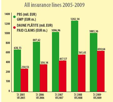 Insurance market size evolution Starting 2005, GWP increased every year, exception making 2009, when GWP decreased by 9,7% (in EUR) compared to 2008 The paid claims are on a continuous growing path;