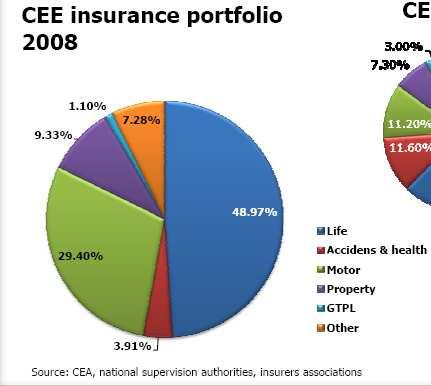 CEE market structure life insurance dominates with around