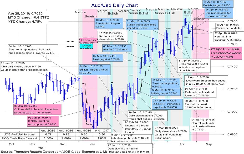 AUD/USD: 0.7625 Yesterday s range of 0.7570/0.7659 was close to our expected sideway trading range of 0.7570/0.7655.