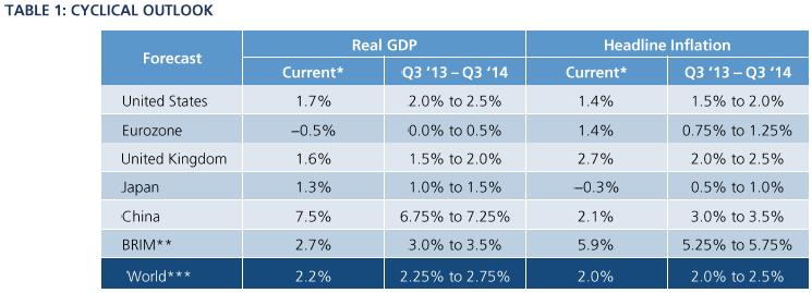 A: Given our below consensus growth forecasts for the eurozone and expectations that the ECB and the BoE will keep policy rates on hold for the next few years, we continue to emphasise the front end