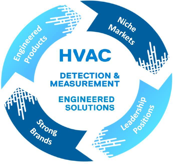 Inorganic Growth Focus in HVAC and D&M Significant capital to deploy Large target