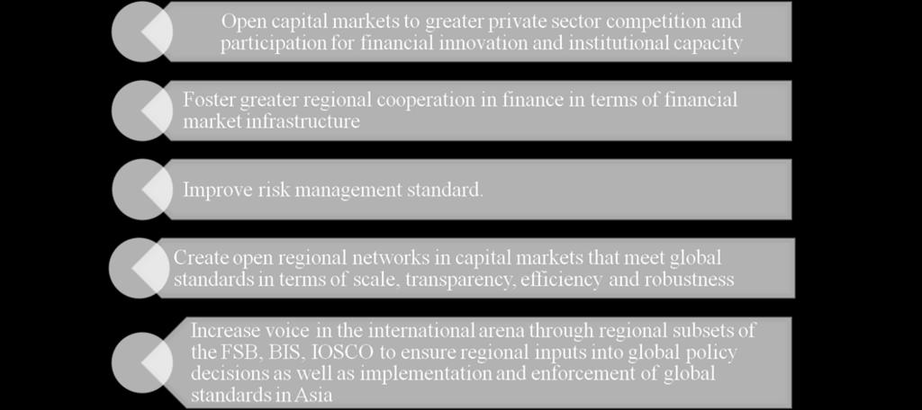 Regional Financial Reform: Policy